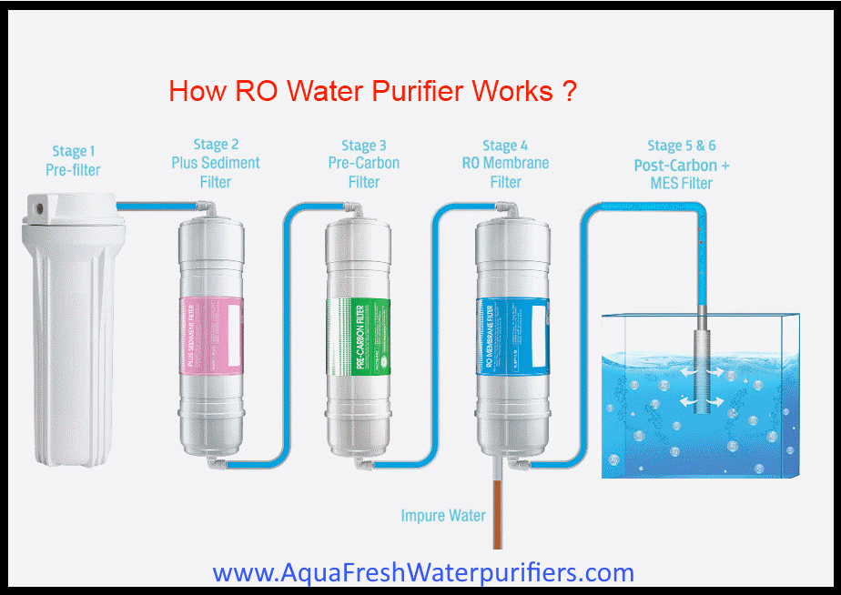 Working of RO purifier