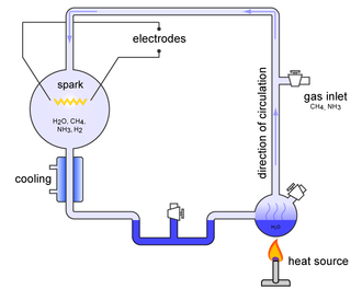 Miller-Urey Experiment