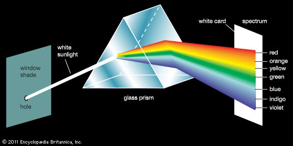 Splitting of Sunlight