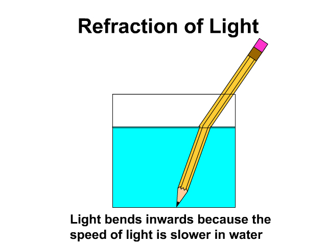 Refraction