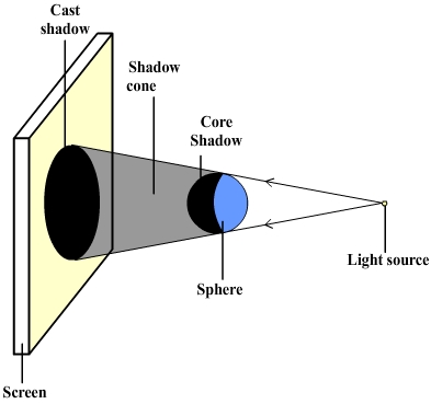 Shadow formation