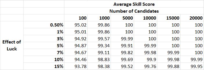 Skill Score