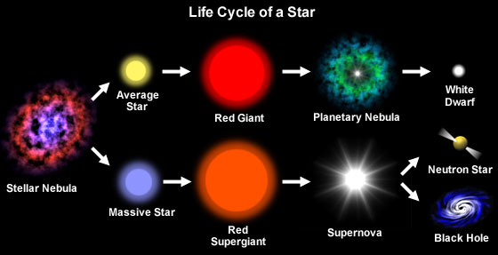 Star Cycle