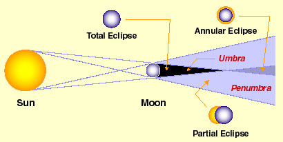 Shadows of Moon